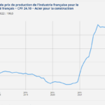 L’Impact de l’Inflation sur l’Industrie de l’Acier